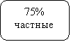 ����������� �������������: 75% �������