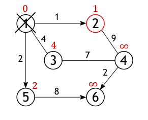 Dijkstra�s algorithm