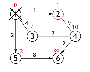 Dijkstra�s algorithm