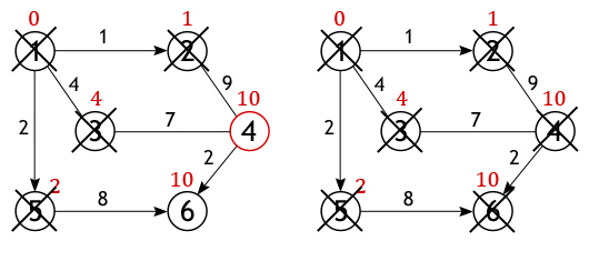 Dijkstra�s algorithm