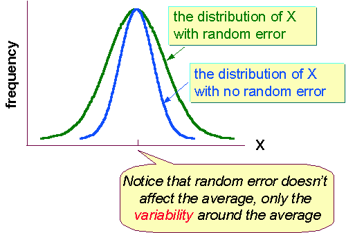 http://www.socialresearchmethods.net/kb/Assets/images/measerr2.gif