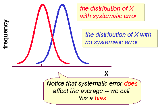 http://www.socialresearchmethods.net/kb/Assets/images/measerr3.gif