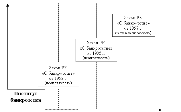 Этапы развития института банкротства