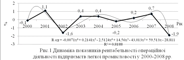 Реферат: Перспективи легкої промисловості в Україні