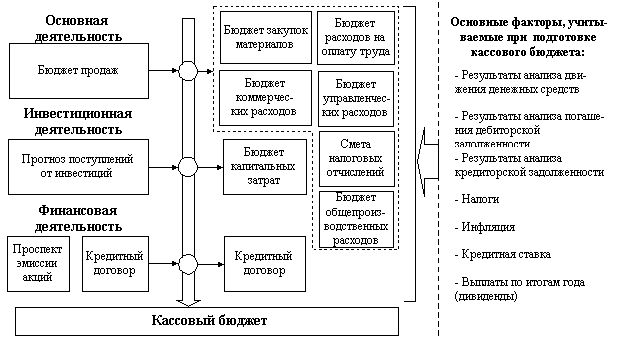 кассовый бюджет