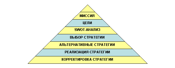 Процесс стратегического управления