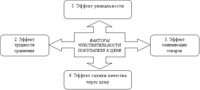 Факторы, определяющие чувствительность покупателей к цене