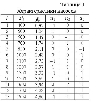 :                                           1
           
l	Pl	 	u1	u2	u3
1	400	0,99	-1	0	0
2	500	1,24	1	0	0
3	600	1,49	0	-1	0
4	700	1,74	0	1	0
5	850	2,11	0	0	-1
6	1000	2,48	0	0	1
7	1100	2,73	-1	1	0
8	1200	2,97	1	1	0
9	1350	3,32	-1	0	1
10	1500	3,69	1	0	1
11	1600	3,94	0	-1	1
12	1700	4,22	0	1	1
13	1950	4,80	-1	1	1
14	2200	5,46	1	1	1


