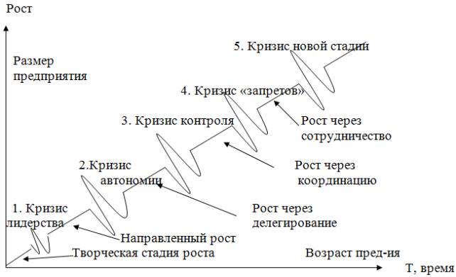 Курсовая работа по теме Модель жизненного цикла организации Л. Грейнера