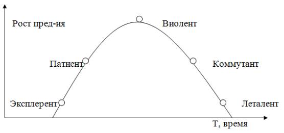 Курсовая работа по теме Концепция развития жизненного цикла организации