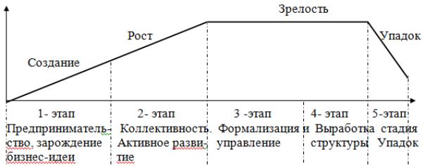 Контрольная работа по теме Жизненный цикл организации