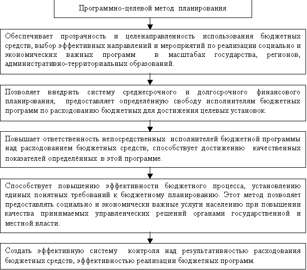 Преимущества программно-целевого метода планирования