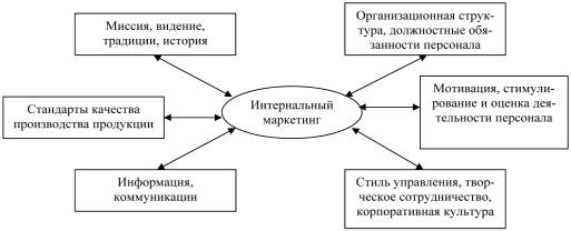 Система интернального маркетинга строительного предприятия