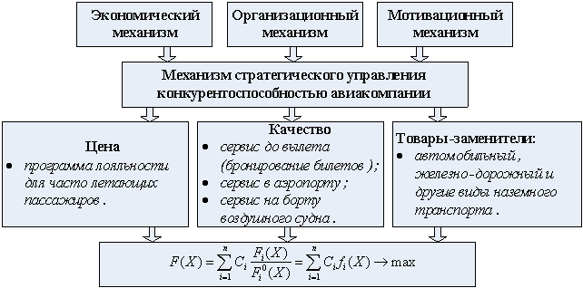 Модель стратегического управления конкурентоспособностью авиакомпании