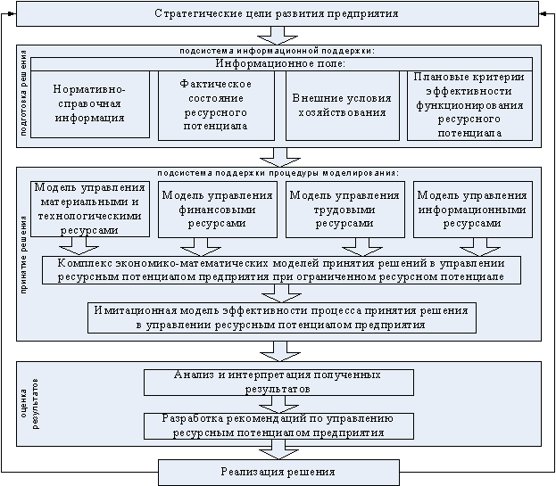 Модель информационной системы поддержки принятия решений