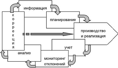 Процесс управления затратами предприятия