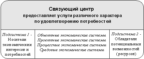 Схема горизонтальных взаимодействий в экономических системах