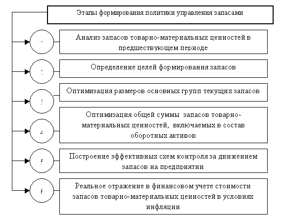 этапы формирования политики управления запасами