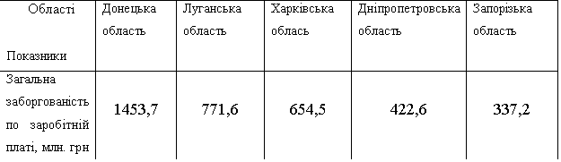 :       	 	  	  	 	 
    , . 	1453,7	771,6	654,5	422,6	337,2
 
