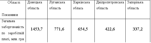 :       	 	  	  	 	 
    , . 	1453,7	771,6	654,5	422,6	337,2
 
