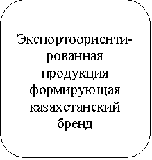 Скругленный прямоугольник: Экспортоориенти-рованная продукция формирующая казахстанский бренд 