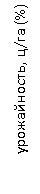 �������: �����������, �/�� (%)