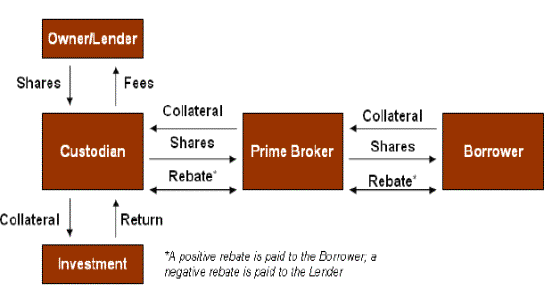 the-mechanisms-of-securities-lending