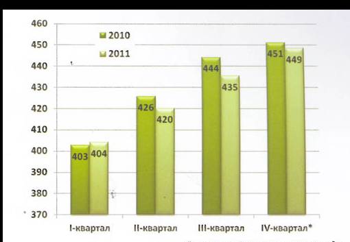 ������� 2. �������� ������������ ������������� ������� � ������� � 2010-2011 ��., ���.�.