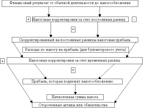 Схема построения декларации о налоге на прибыль предприятия