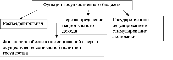 Функции государственного бюджета