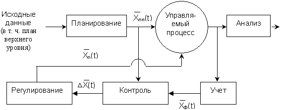 Взаимосвязь процессов в управлении компанией