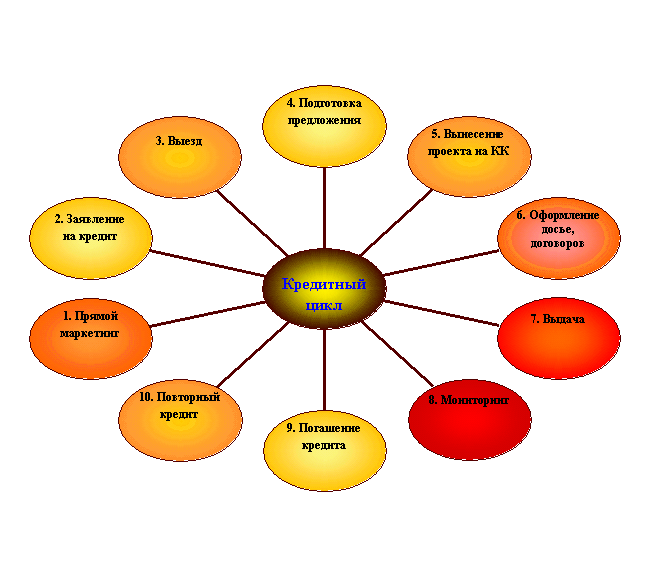 Основные этапы кредитования инвестиционного проекта коммерческими банками