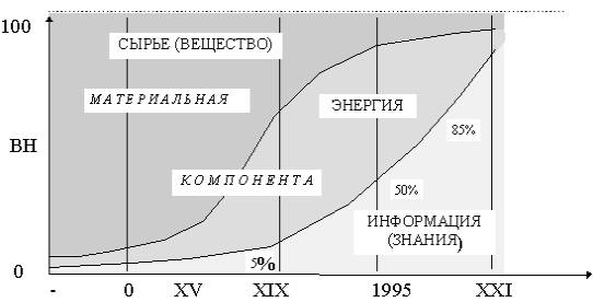 Удельный вес материальных компонент и информационной в совокупном ВВП социума