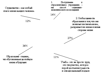 Дифференциация структуры потребительской ценности образовательной услуги в информационном обществе