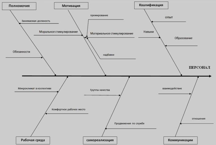 Причинно-следственная диаграмма, фактор «Персонал»