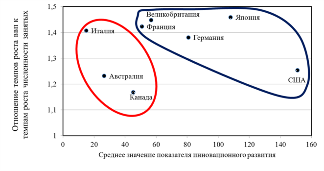 Зависимость отношений темпов роста ВВП к численности занятых