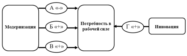 Когнитивная карта влияния модернизационных и инновационных процессов в экономике на потребность региона в рабочей силе