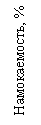 : , %