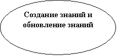 Овал: Создание знаний и обновление знаний