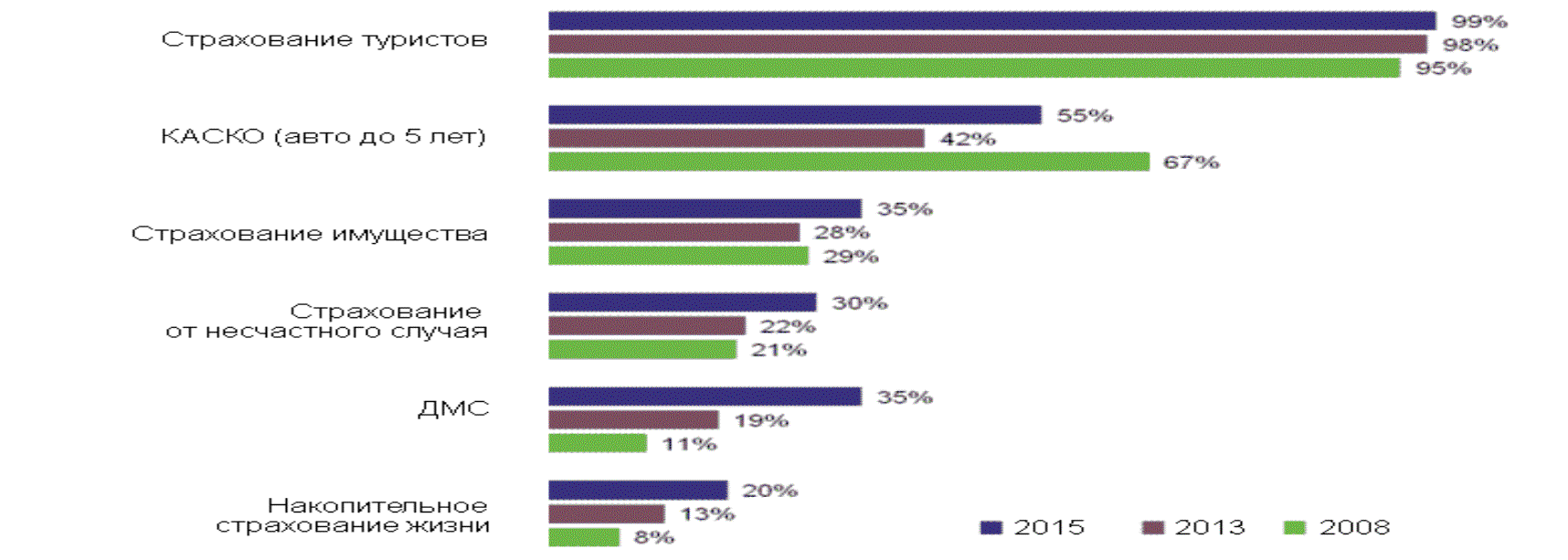 ������� ������ �������� ������ ���������� ��������, 2008-2015 ��