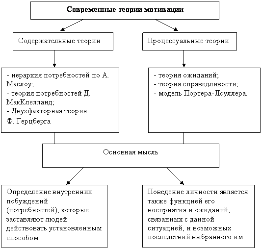 Реферат: Основные зарубежные модели менеджмента. Понятие мотивации. Теории мотивации