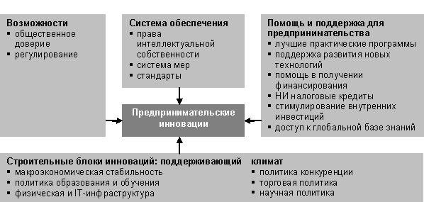 Рисунок 1 Влияние правительственной политики на инновационную деятельность