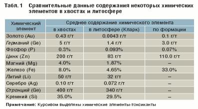 Табл. 1 Сравнительные данные содержания некоторых химических элементов в хвостах и литосфере