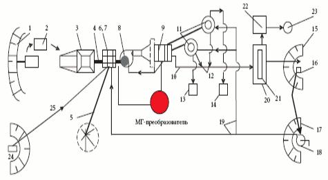 Рис. 1 Схема цепи аппаратов автономного мобильного технологического комплекса по переработке и утилизации техногенных и природнотехногенных месторождений