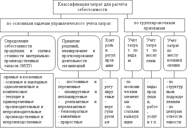 Классификация затрат в управленческом учёте