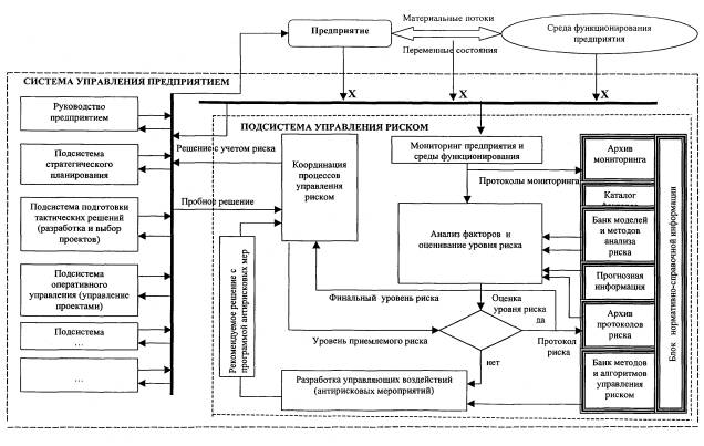 Блок-схема алгоритма управления риском