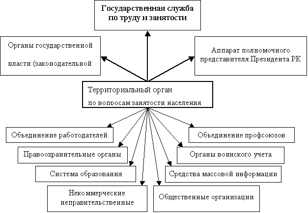 схема взаимодействия основных социальных партнеров в сфере занятости