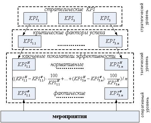 Система оценки стратегических управленческих решений