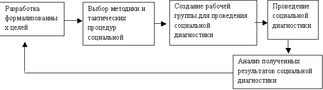 Проведение социальной диагностики в процессе объединения