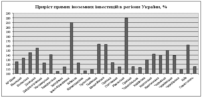 Реферат: Аналіз інвестиційної привабливості Запорізького регіону